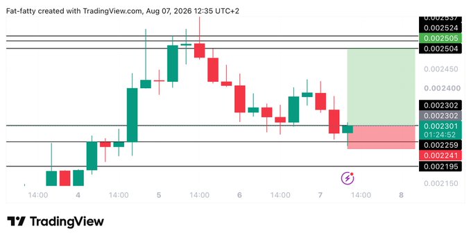 A TradingView candlestick chart for the $PUMP token shows a long trade setup with an entry at 0.002304, target near 0.0025, and stoploss at 0.00235, highlighted by green and red zones on the right side of the chart. The price action is displayed across August 4–8, 2026, with key support levels marked around 0.002241–0.002302 and resistance near 0.002504–0.002597.