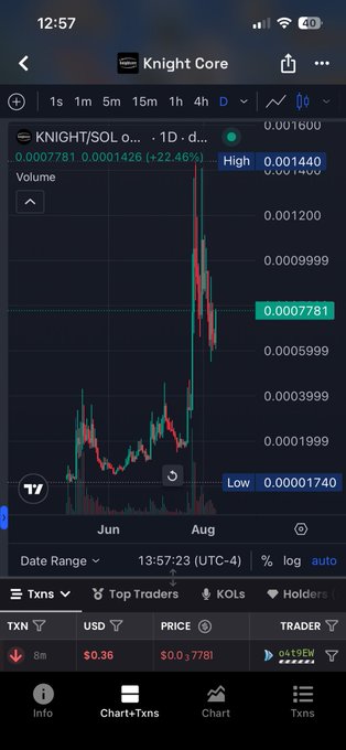 A mobile TradingView chart for the KNIGHT/SOL meme coin on Raydium, showing a dramatic price spike on the daily timeframe reaching a high of 0.001440 (+22.46%) after rallying from a low of 0.0001740, supporting the poster's bullish technical analysis observation.