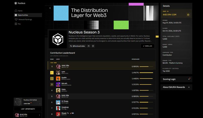 A screenshot of the Nucleus platform showing 'The Distribution Layer for Web3' and the 'Nucleus Season 3' leaderboard, featuring contributors like Ariel Likel, Lynn, Gudak, and OhLiah, with 440.09M SAURA in reward pools.