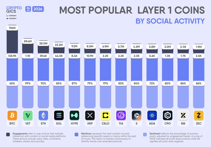 A bar chart from CryptoGics (June 28, 2026) titled "MOST POPULAR LAYER 1 COINS BY SOCIAL ACTIVITY" ranks 13 cryptocurrencies—including BTC (196M), VET (59.4M), ETH (38M), SOL (23.2M), HYPE, XRP, CELO, TIA, S, ADA, CRO, BB, and ZEC—measuring their social engagements, mentions, and positive sentiment percentages.
