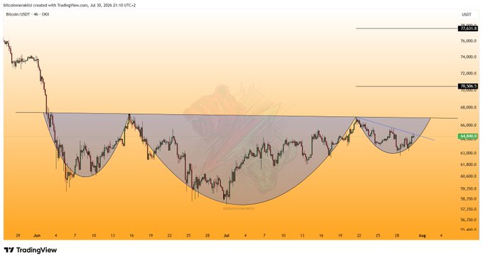 A TradingView 4-hour chart of Bitcoin/USDT (BTCUSDT) on OKX dated July 30, 2024, showing an Inverse Head and Shoulders (TOBO) pattern with the price currently at $65,846.7, holding at a blue descending trendline near the right shoulder. Key resistance levels are marked at $70,506.5 and $77,031.5, while the pattern's neckline sits around $68,000.
