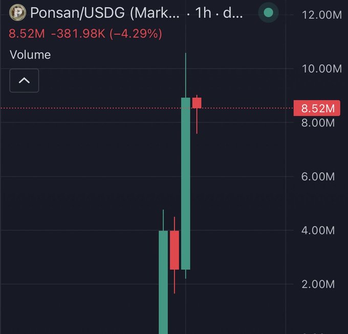 A trading chart for Ponsan/USDG shows a dramatic price spike on the 1-hour timeframe, with the current value at 8.52M, up significantly from the lower 2-4M range shown by the preceding candles. The sharp green candle surge into the 8M+ zone aligns with the post's boast of aping into $PONSAN after the breakout.