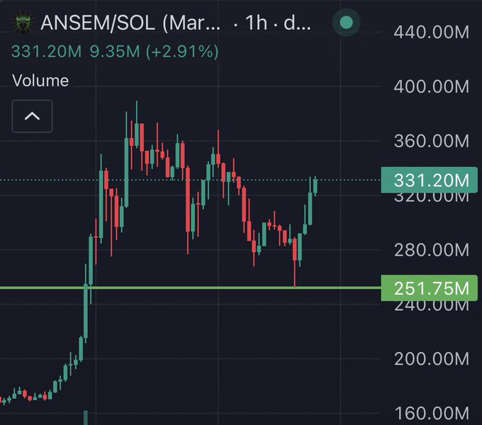 A candlestick chart of the ANSEM/SOL token shows its price recovering to 331.20M (up 2.91%) after bouncing off key support at 251.75M, illustrating the "dips are for accumulating" sentiment mentioned in the post. The chart's upward trend in recent candles visually reinforces the user's point that selling the dip earlier was a mistake as the price rebounded.