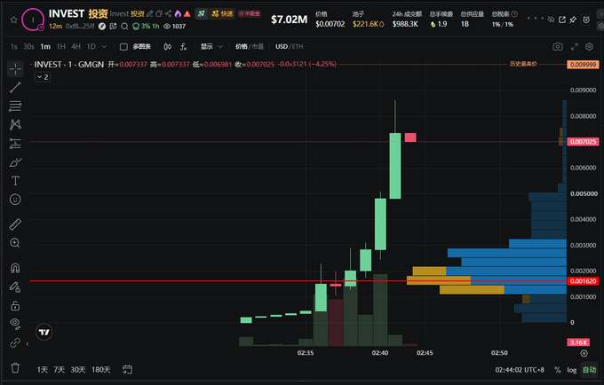A TradingView candlestick chart displays the GMGN token (GMGN/ETH) on the Binance Smart Chain, showing a sharp price rally from around $0.0016 to nearly $0.0074—roughly a 4x surge—within minutes around 02:35-02:45 UTC. The accompanying caption reflects the trader's surprise at the token's unexpected strength despite recent difficulties on BSC, matching the visible sudden green price spike on the chart.