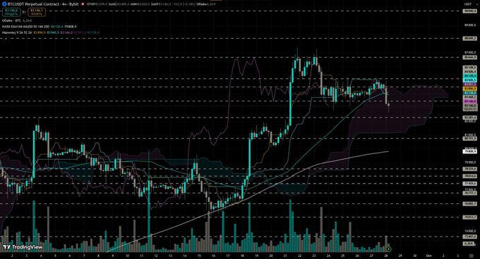A TradingView candlestick chart for the BTC/USD Perpetual Contract on Bybit shows Bitcoin's price declining through the lower boundary of the Ichimoku cloud, heading toward the $82,000 support level, consistent with the post's description of a local pullback. Key visible price levels include $80,000, $82,000, $84,000, and $88,000, with current price hovering around $85,000.