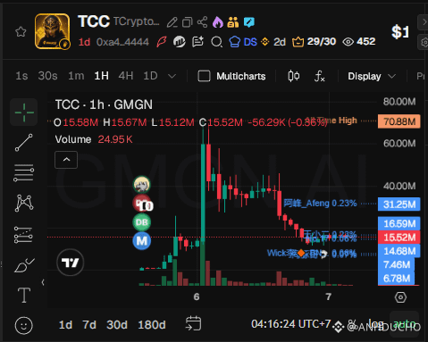 A TradingView cryptocurrency chart for 'TCC' token (contract address 0xa4...4444) on GMGN, showing 1-hour candlestick price action with an extreme volatility spike and various price levels annotated in Chinese, displaying volume of 24.95K.