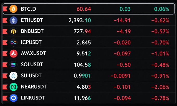 A cryptocurrency market dashboard displaying price data for BTC.D (60.64), ETHUSDT, BNBUSDT, ICPUSDT, AVAXUSDT, SOLUSDT, SUIUSDT, NEARUSDT, and LINKUSDT with their respective percentage changes.