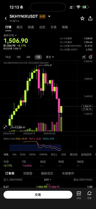 The image shows the OKX app displaying the SKHYNIX/USDT trading pair, currently priced at $1,506.90 with a +5.17% gain. The chart highlights the struggle of holding volatile positions—the post humorously captures this by suggesting the user needs to uninstall OKX and all chart-checking apps to resist the urge to sell and "bail at today's close" despite the gains.