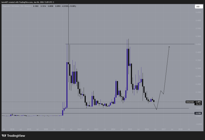 A TradingView candlestick chart for $DOGE/USD on Binance's 1M timeframe displays a long-term price history from 2018 through 2028, showing major peaks around 2021 and 2024-2025 with the current 2-day price at 0.0892, and includes a hand-drawn arrow projecting a potential sharp upward move to roughly $0.45, aligning with the post's suggestion that a breakout is "just a matter of time."