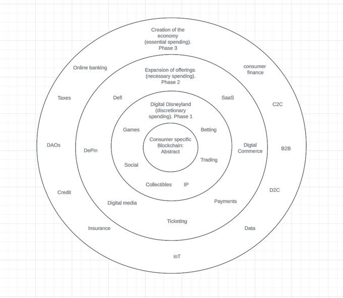 Concentric circle diagram titled "Consumer specific Blockchain: Abstract" showing phases of spending including "Digital Disneyland (discretionary spending), Phase 1", "Expansion of offerings (necessary spending). Phase 2", and "Creation of the economy (essential spending). Phase 3".