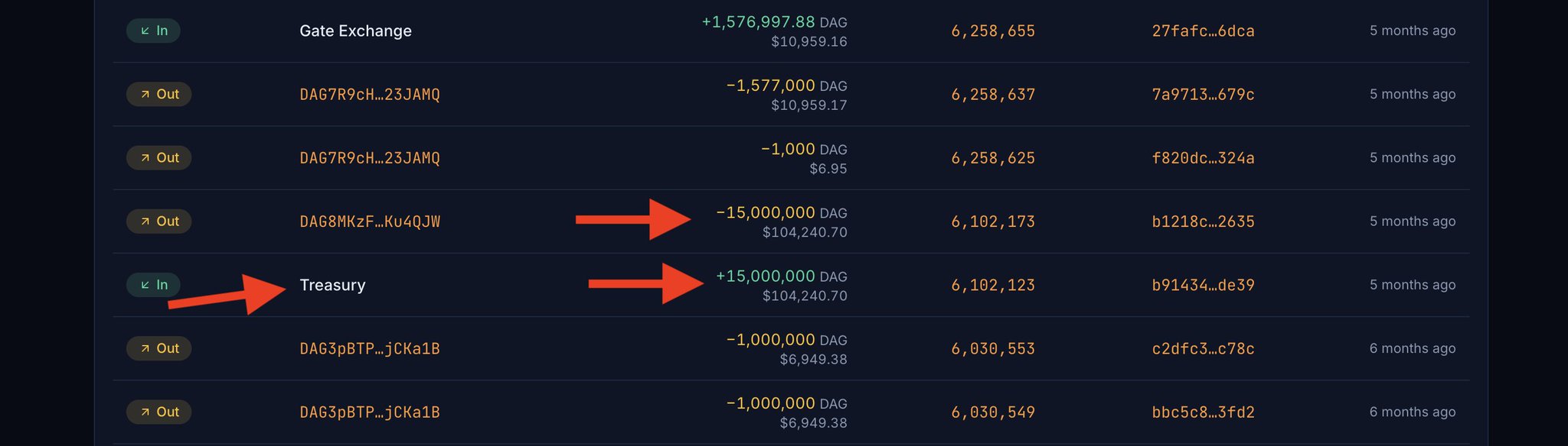 Cryptocurrency transaction history screenshot showing DAG token transfers, with red arrows highlighting a 15,000,000 DAG (~$104,240.70) outgoing transaction to address "DAG8MKzF...Ku4QJW" and a matching incoming transfer from "Treasury".