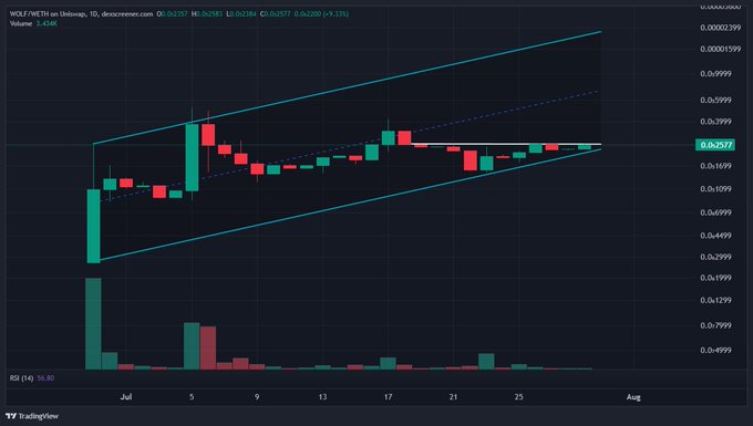 A daily candlestick chart of WOLF/WETH on Uniswap shows the token consolidating within a symmetrical triangle pattern near $0.02577, with declining volume suggesting a coiled spring setup ready for a breakout in either direction—aligning with the bullish "ready to run" sentiment in the post.
