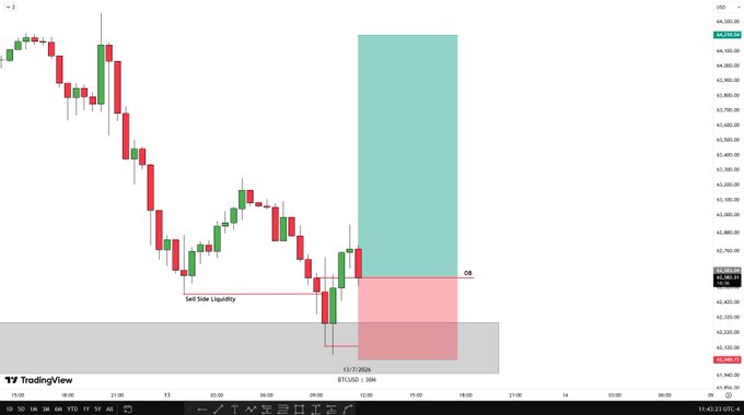 A BTC/USD candlestick chart on TradingView shows a long trade setup with a green take-profit zone targeting roughly a 3:1 reward-to-risk ratio above entry, and a red stop-loss zone below the recent sell-side liquidity level near $62,540, aligning with the post's bullish trade callout.