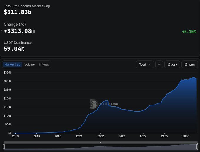 A DefiLlama dashboard displays the total stablecoins market cap at $311.83b, up $313.08m (+0.10%) over the past 7 days, with USDT dominance at 59.04%. The chart illustrates the market's growth from near zero in 2018 to its current peak, visually supporting Citi's projection of 6x expansion to $1.9 trillion by 2030 driven by the CLARITY Act.
