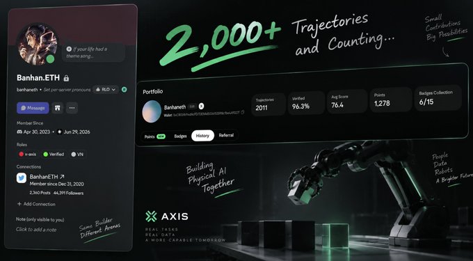 A digital portfolio dashboard for user 'Banhanh.ETH' displays '2,000+ Trajectories and Counting...' alongside stats (2011 trajectories, 96.3% verified, 76.4 avg score) and an AXIS robotics banner.