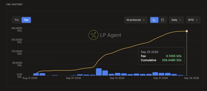 A fee history chart labeled 'LP Agent' shows a yellow cumulative line trending upward from late August to late September 2026, with a tooltip indicating Sep 25 2026 Fee of 0.7455 SOL and cumulative 326.4480 SOL.