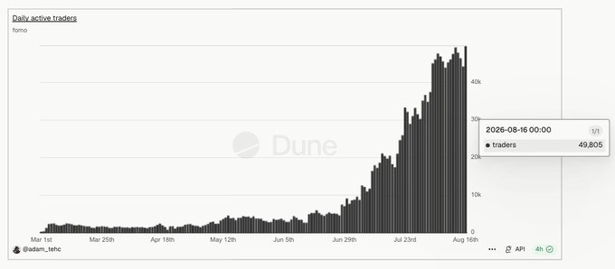 A Dune chart titled "Daily active traders" for the fomo token shows a dramatic upward trend from March to August, culminating in an all-time high of 49,805 traders on August 16, 2026 — matching the post's claim that fomo set a new ATH with nearly 50K wallets trading in a single day.