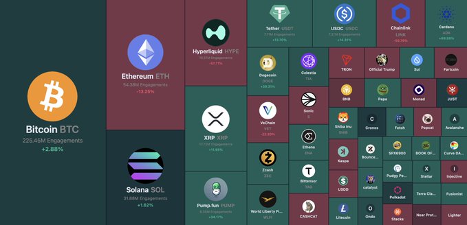 A cryptocurrency treemap visualization showing Bitcoin (BTC) +2.86% as the largest tile, followed by Ethereum (ETH), Solana (SOL), XRP, and various other tokens with their percentage changes and engagements.