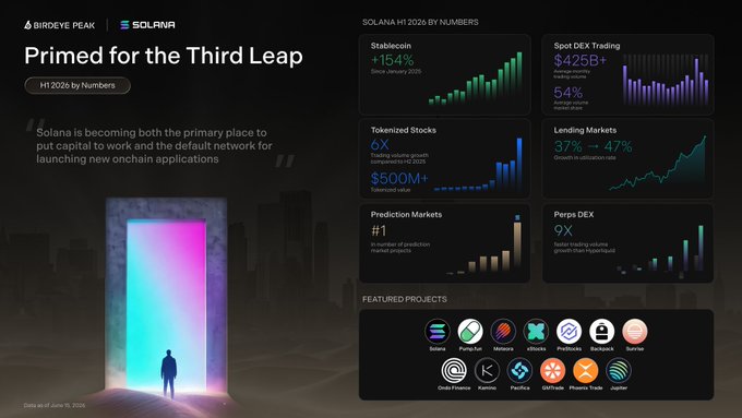 The image is a promotional infographic from Birdeye and Solana titled "Primed for the Third Leap: Solana H1 2026 by Numbers," showcasing key growth metrics including a 154% increase in stablecoins, $425B+ in spot DEX trading, 6X growth in tokenized stocks ($500M+), 37-47% growth in lending markets, the #1 ranking in prediction markets, and 9X growth in Perps DEX, alongside logos of featured projects like Solana, Pump.fun, Meteora, xStocks, and Jupiter.