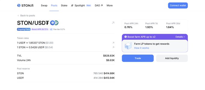 A screenshot of the STON.fi DeFi platform showing the STON/USDT pool page with a 28.72% boost APR, token rates, $828.83K TVL, and $8.63K 24-hour volume.