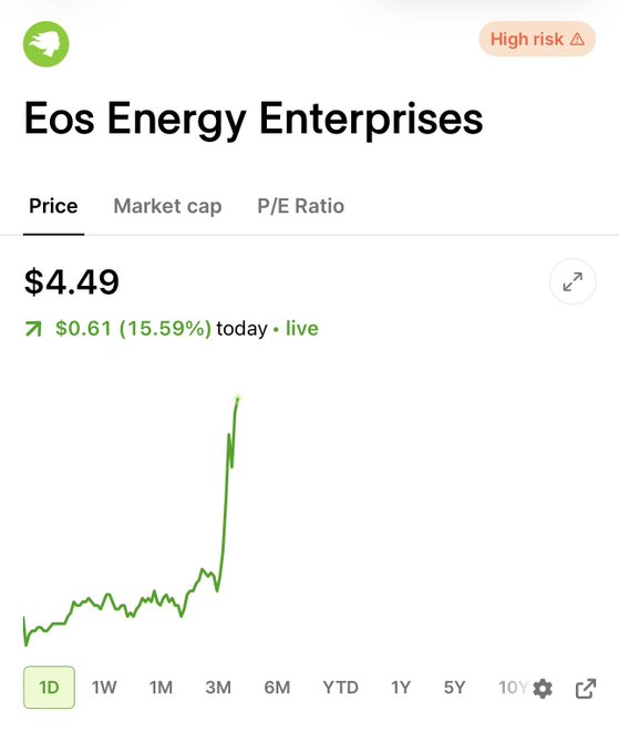 A financial chart shows Eos Energy Enterprises (EOSE) trading at $4.49, up $0.61 (15.59%) on the day, marked as "High risk." The sharp upward spike in the intraday price graph visually reflects the post's news of Frontier Power USA bolstering its leadership team with deep energy storage experience to drive grid-scale deployment.