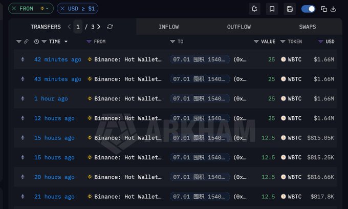 A cryptocurrency transaction tracker displays a series of inflows from a "Binance: Hot Wallet" address to wallet "07.01 国积 1540..." over the past 21 hours, showing multiple WBTC transfers ranging from 12.5 to 25 tokens valued between $815K and $1.66M each, corroborating the post's claim of significant recent WBTC accumulation by this whale.