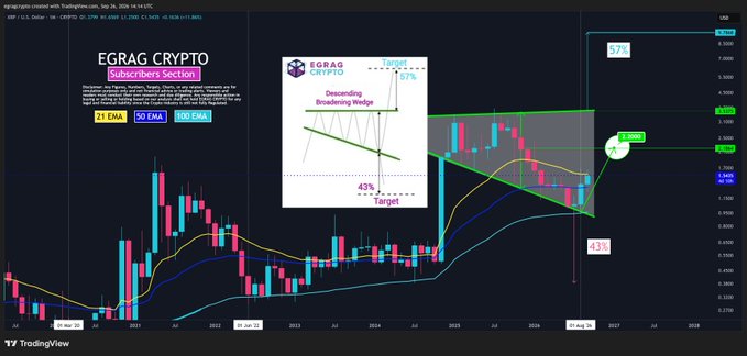A TradingView chart of XRP/USD displays a Descending Broadening Wedge pattern spanning 2023-2026, annotated with key technical levels including a 57% upside breakout target, 43% downside target, and critical EMAs at 21 ($1.49), 50 ($1.37), and 100 ($1.03), alongside a $2.20 resistance line and $1.30 liquidity zone that align with the post's bullish roadmap for XRP.