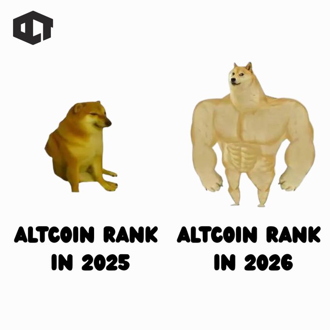 This meme contrasts the "Altcoin Rank in 2025" with a small dog and the "Altcoin Rank in 2026" with a muscular dog, visually representing the projected growth of various altcoins like $BREV, $PEAQ, and $IO.