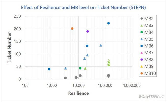 A scatter plot titled 'Effect of Resilience and MB level on Ticket Number (STEPN)' showing the relationship between Resilience on the x-axis and Ticket Number on the y-axis, with data points categorized by MB levels 2 through 10, watermarked '@OttySTEPNet' at the bottom right.