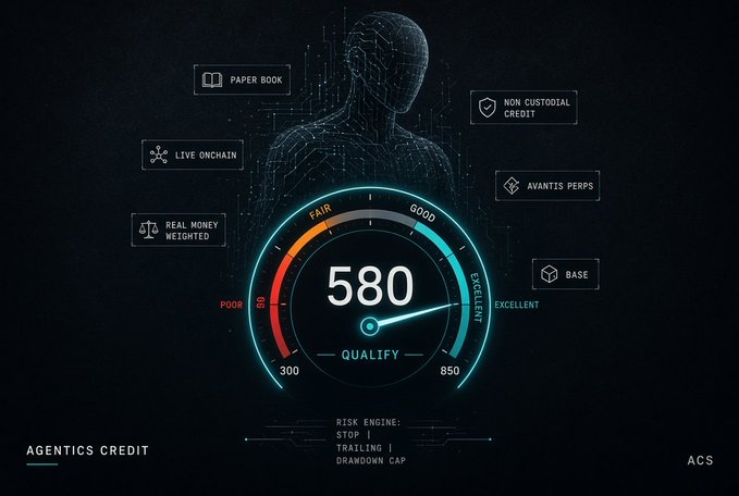 A digital graphic showing an "Agentics Credit" dashboard with a central score gauge reading "580 QUALIFY" and surrounding labels including "Paper Book," "Live Onchain," "Real Money Weighted," "Non Custodial Credit," "Avantis Perps," and "Base."