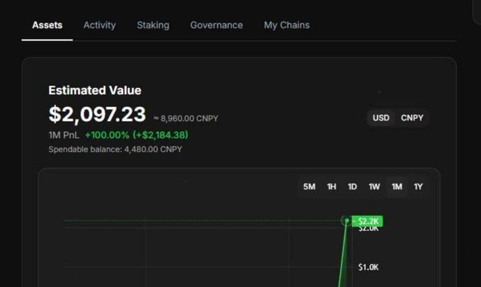 A screenshot of a digital asset dashboard showing an estimated portfolio value of $2,097.23 (≈ 8,960.00 CNPY), with a 1M PnL of +100.00% (+$2,184.38) and a spendable balance of 4,480.00 CNPY, featuring an upward-trending green line chart.