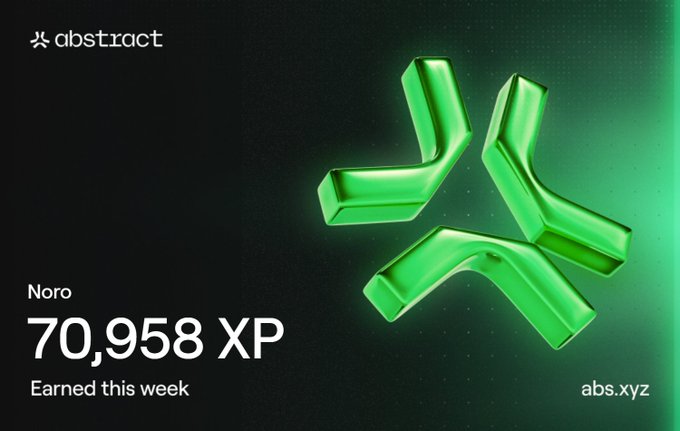 An Abstract (abs.xyz) promotional graphic showing 70,958 XP earned this week for user Noro, featuring a 3D green abstract logo against a dark background.