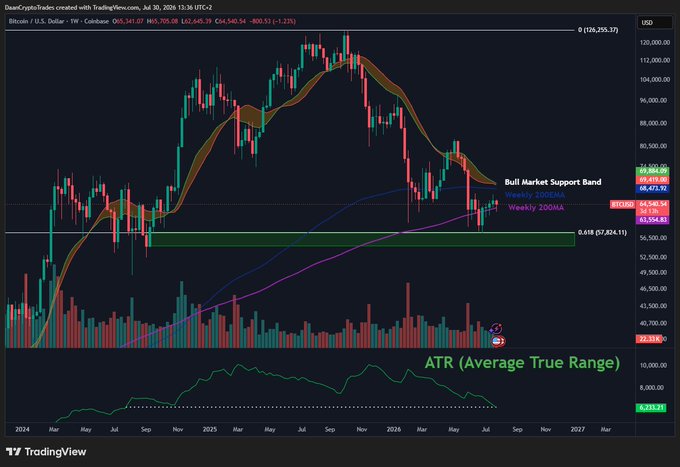 A TradingView chart of BTC/USD on Coinbase shows Bitcoin trading near $62,640 with the 50-week SMA at $62,526, alongside the Weekly 100MA ($65,705), 200MA ($68,474), and the Bull Market Support Band (0.618 Fib at $57,824) marked on the chart. The ATR (Average True Range) indicator at the bottom displays a reading of 6,291.21, illustrating the notably compressed weekly volatility mentioned in the post.