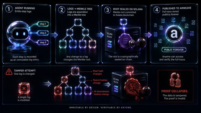The image presents a flow chart or diagram illustrating a process named "GlassBox" involving two agents running an experiment that gets logs of every step they take, stores them into a Merkle tree, and then stamps the root hash onto the public ledger (Solana) with a permanent stamp. The diagram is color-coded to represent different aspects of the process. It contains various shapes such as rectangles, circles, and squares representing actions or data points within the process. The image does not include any text on it, so there are no specific details provided about its content or context.