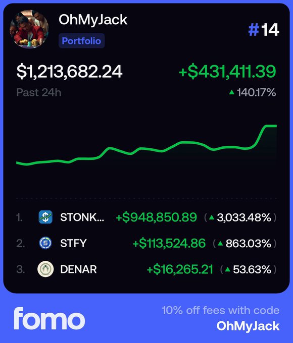 A portfolio tracker from "OhMyJack" on Fomo shows a 24-hour gain of $431,411.39 (+140.17%) bringing the total to $1,213,682.24, with top performers being STONK (+$948,850.89), STFY (+$113,524.86), and DENAR (+$16,265.21). The image aligns with the post's boast of growing from $80 to over a million in 15 days, visually showcasing the recent surge that helped achieve that milestone.