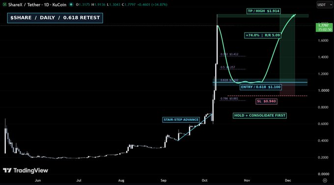 A TradingView chart titled "$SHARE / DAILY / 0.618 RETEST" shows the ShareX/Tether (SHARE/USDT) price action on KuCoin, with annotations including "TP/HIGH $1.914", "ENTRY / 0.618 $1.100", "SL $0.940", and "HOLD = CONSOLIDATE FIRST".