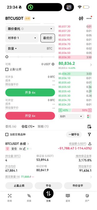 A cryptocurrency trading app screenshot showing a BTCUSDT perpetual contract with the current price at 80,836.2 USDT (+1.63% increase), displayed alongside order placement options for long/short positions with 6x leverage and a holding summary showing -51,788.47 USDT (-114.43%) unrealized P&L. The price surge shown in the market data connects to the poster's humorous complaint about the price rising immediately after they added to their losing short position.