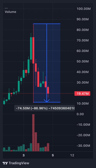 A TradingView candlestick chart shows a massive price drop highlighted by a blue arrow, with the text '-74.50M (-86.96%)' and a current volume level marked at '19.47M'.