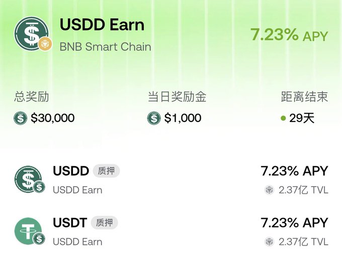 A USDD Earn interface on BNB Smart Chain showing 7.23% APY with $30,000 total rewards, $1,000 daily rewards, and 29 days remaining, featuring USDD and USDT staking pools each at 7.23% APY with 2.37亿 TVL.