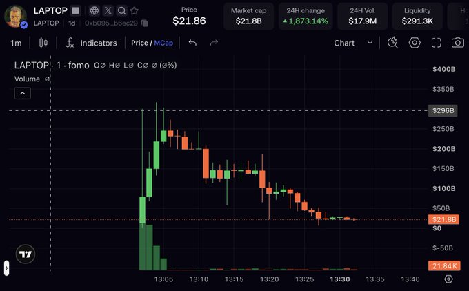 A price chart for the meme token LAPTOP (price $21.86, market cap $21.8B) showing a sharp parabolic spike to ~$296B followed by a steady decline back near launch levels, visually supporting the poster's call to "send this LAPTOP vapour to zero" and short the fading pump.