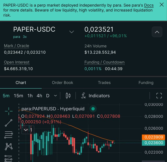 The image shows a trading interface for the PAPER-USDC perpetual contract on Hyperliquid with para 3x leverage, displaying a price of 0.023521 (+96.01%), 24h volume of $13.2M, and open interest of $4.6M. The accompanying post highlights that PAPER-USDC is a new listing on Hyperliquid, likely recently added with extreme volatility (+96.01%) and a $13M+ volume, which is typical for new market launches.