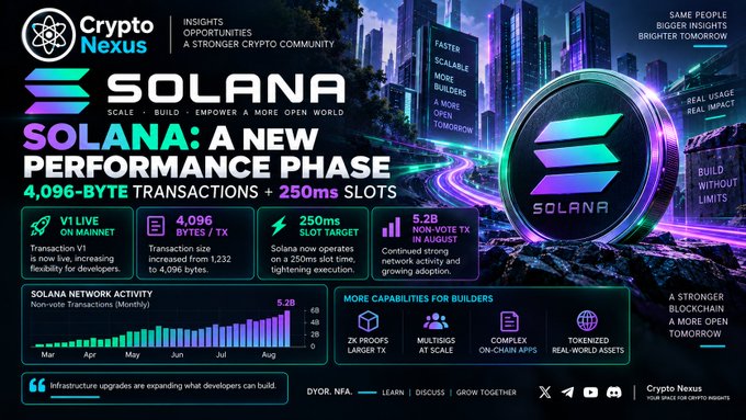 A Crypto Nexus infographic titled 'SOLANA: A NEW PERFORMANCE PHASE' highlighting 4,096-byte transactions, 250ms slots, and V1 live on mainnet, with charts showing Solana network activity.
