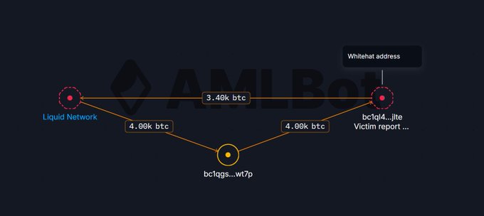A cryptocurrency transaction graph showing bitcoin transfers between addresses, labeled with 'Liquid Network', 'bc1al4...jl1e', and 'Whitehat address', indicating a victim report.