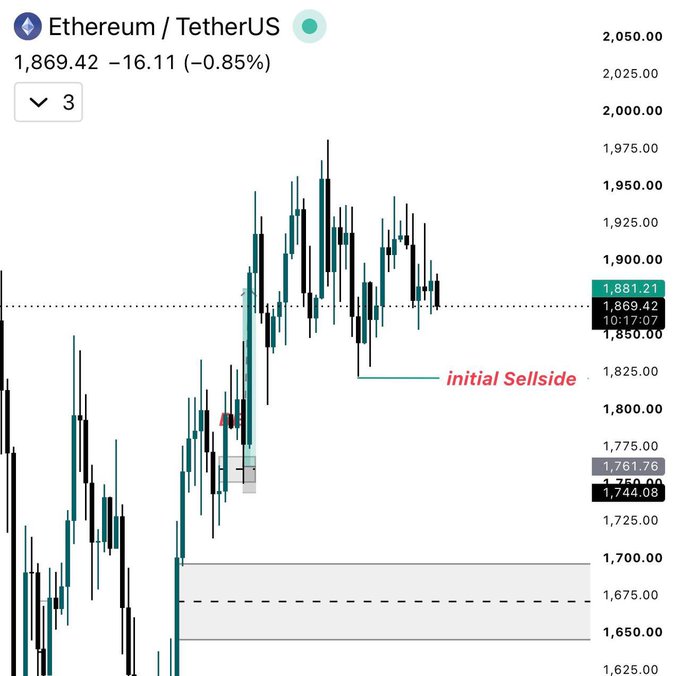 A candlestick chart of Ethereum (ETH/USDT) trading at $1,869.42, showing a -0.85% decline with an annotated "initial Sellside" liquidity level near $1,825. The chart visually supports the post's thesis of ETH clearing sellside liquidity, with price action consolidating below a cluster of prior swing highs near $1,950–$2,000 that could serve as upside targets.