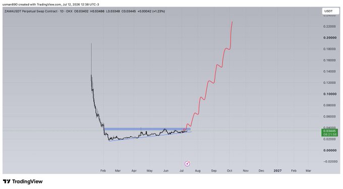 A TradingView chart of ZAMA/USDT Perpetual Swap Contract on OKX shows a dramatic price breakout from a long consolidation around $0.0246 to a peak near $0.220, supporting the post's bullish claim that "$ZAMA TIME IS COMING."