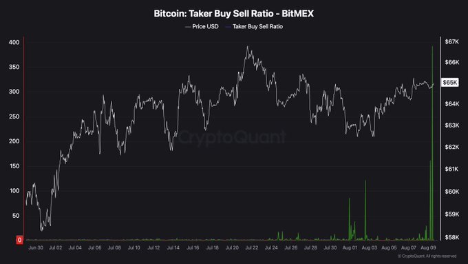 A CryptoQuant chart titled "Bitcoin: Taker Buy Sell Ratio - BitMEX" displays Bitcoin's price in USD (gray line) hovering around $64K-$65K from June 30 to August 9, while the green Taker Buy Sell Ratio shows dramatic spikes—most notably a sharp surge near 400 on August 9—corroborating the post's claim that BitMEX's taker buy/sell ratio spiked to 352 amid the exchange's announced closure, indicating overwhelming buying pressure.