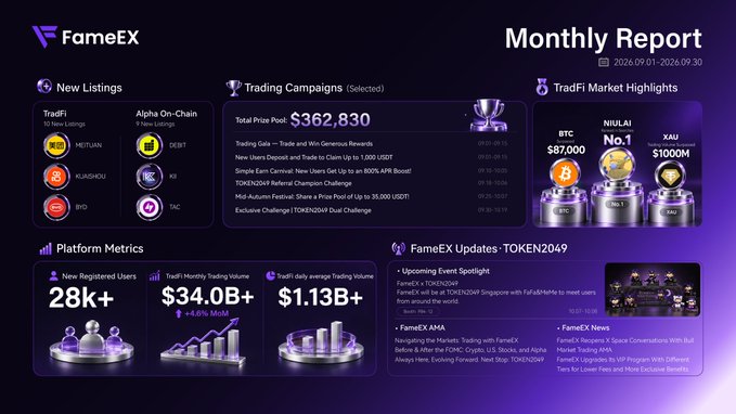 A 'FameEX' Monthly Report for 2026.09.01-2026.09.30 showing New Listings (MEYUAN, DBST, KUNSHUN, K9, BYD, TAC), a Total Prize Pool of $362,830, TradFi Market Highlights (BTC $87,000, NIU.AI No.1, XAU $1000M), with 28k+ New Registered Users, $34.0B+ Monthly Trading Volume.