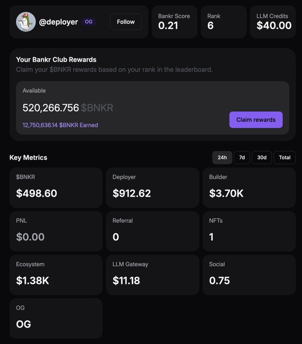 A dashboard for user @deployer showing their Bankr Club rewards, including 520,266.756 $BNKR available to claim (with 12,750,636.14 total earned), a Bankr Score of 0.21, Rank 6, $40.00 in LLM Credits, and key metrics like $498.60 in $BNKR and $912.62 from Deployer activity, illustrating the rewards earned for being a Bankr bull.