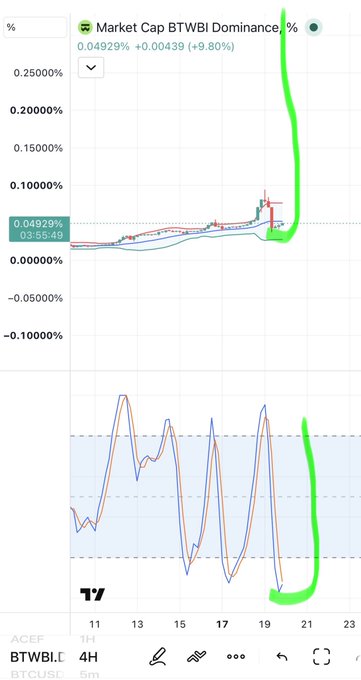 A cryptocurrency trading chart displays "Market Cap BTWBI Dominance" showing a value of 0.04929% with a +9.80% change, featuring candlestick patterns and a green hand-drawn arrow pointing to a sharp upward spike on the 4-hour timeframe.