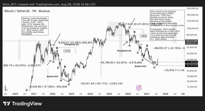 A Bitcoin/TetherUS weekly chart on TradingView (Aug 09, 2026) showing BTC price around $68,213 with technical analysis annotations marking Elliott Wave patterns, bullish divergences, and projected -55% to -67% declines.